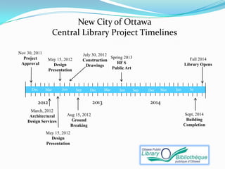 New City of Ottawa
                     Central Library Project Timelines

Nov 30, 2011                         July 30, 2012
  Project       May 15, 2012                       Spring 2013                              Fall 2014
                                     Construction
 Approval         Design                              RF S                               Library Opens
                                       Drawings
                Presentation                       Public Art



      Dec      Mar     Jun     Sep      Dec     Mar    Jun       Sep   Dec   Mar   Jun     Se
                                                                                           p

         2012                            2013                          2014
     March, 2012
     Architectural       Aug 15, 2012                                                    Sept, 2014
    Design Services        Ground                                                         Building
                          Breaking                                                       Completion
               May 15, 2012
                 Design
               Presentation
 