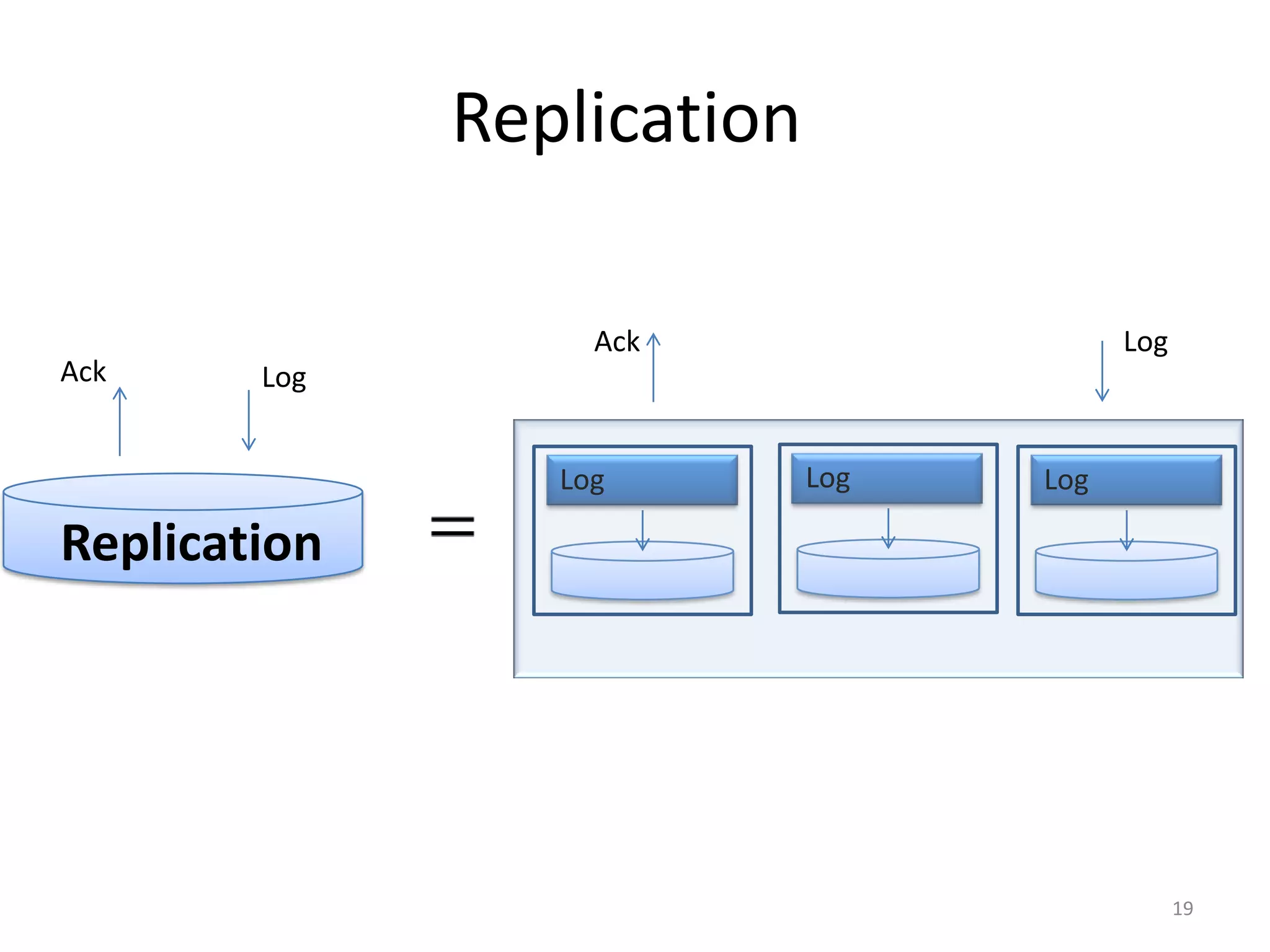 Replication

                   Ack                  Log
Ack     Log


                 Log        Log   Log

Replication




                                              19
 
