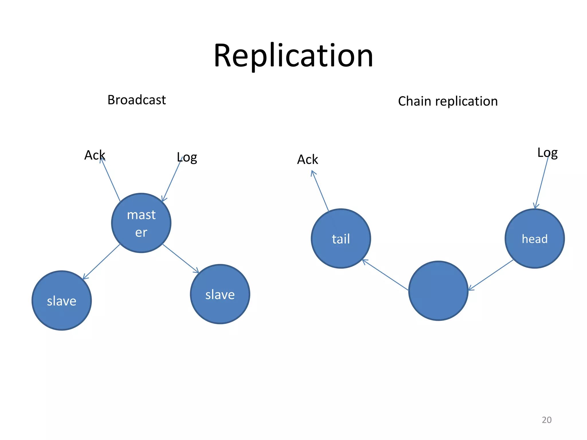 Replication
              Broadcast                              Chain replication


        Ack               Log           Ack                                Log



                mast
                 er                           tail                       head



slave                           slave




                                                                            20
 