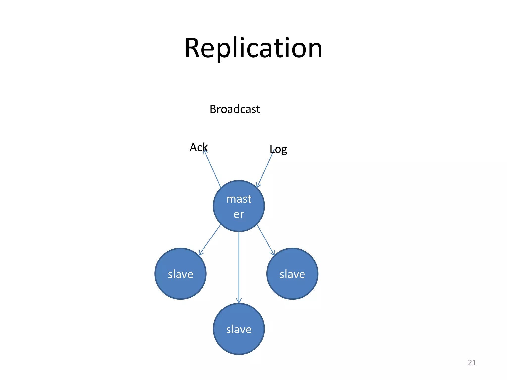 Replication
          Broadcast


    Ack               Log


            mast
             er



slave                  slave



            slave

                               21
 
