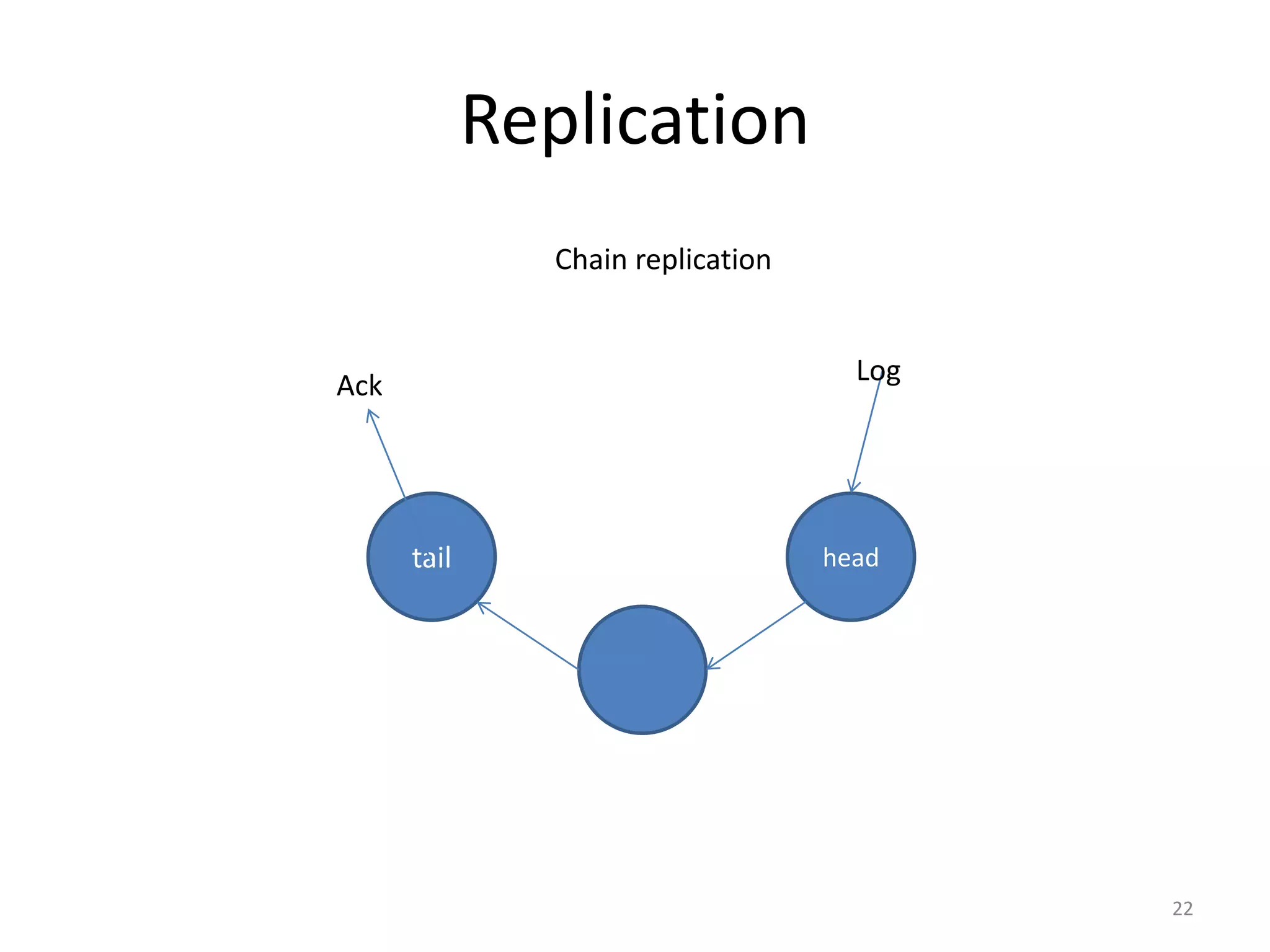 Replication
               Chain replication


Ack                                  Log




      tail                         head




                                           22
 