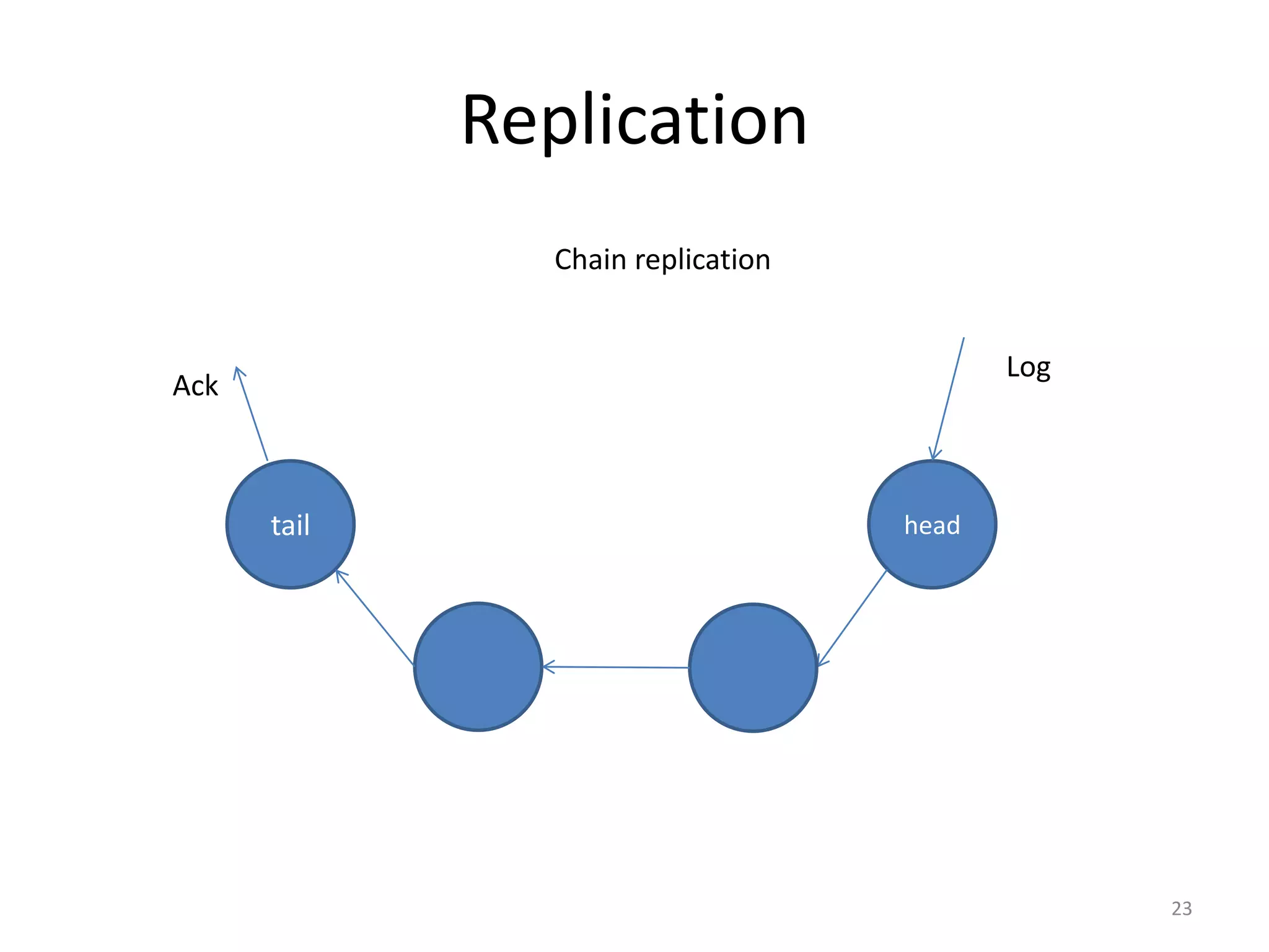 Replication
               Chain replication


                                          Log
Ack



      tail                         head




                                                23
 