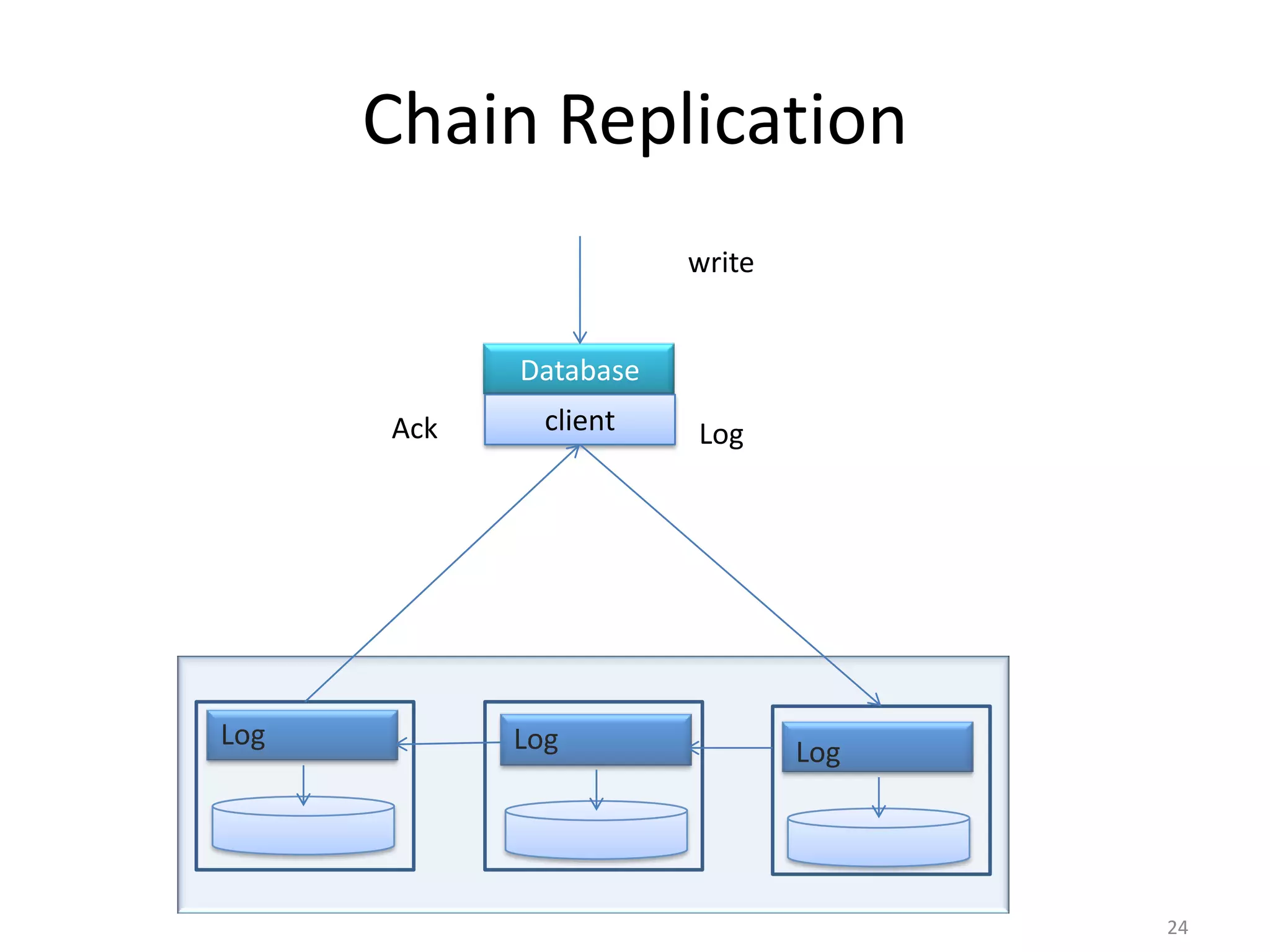 Chain Replication
                       write


            Database
      Ack     client   Log




Log         Log                Log




                                     24
 