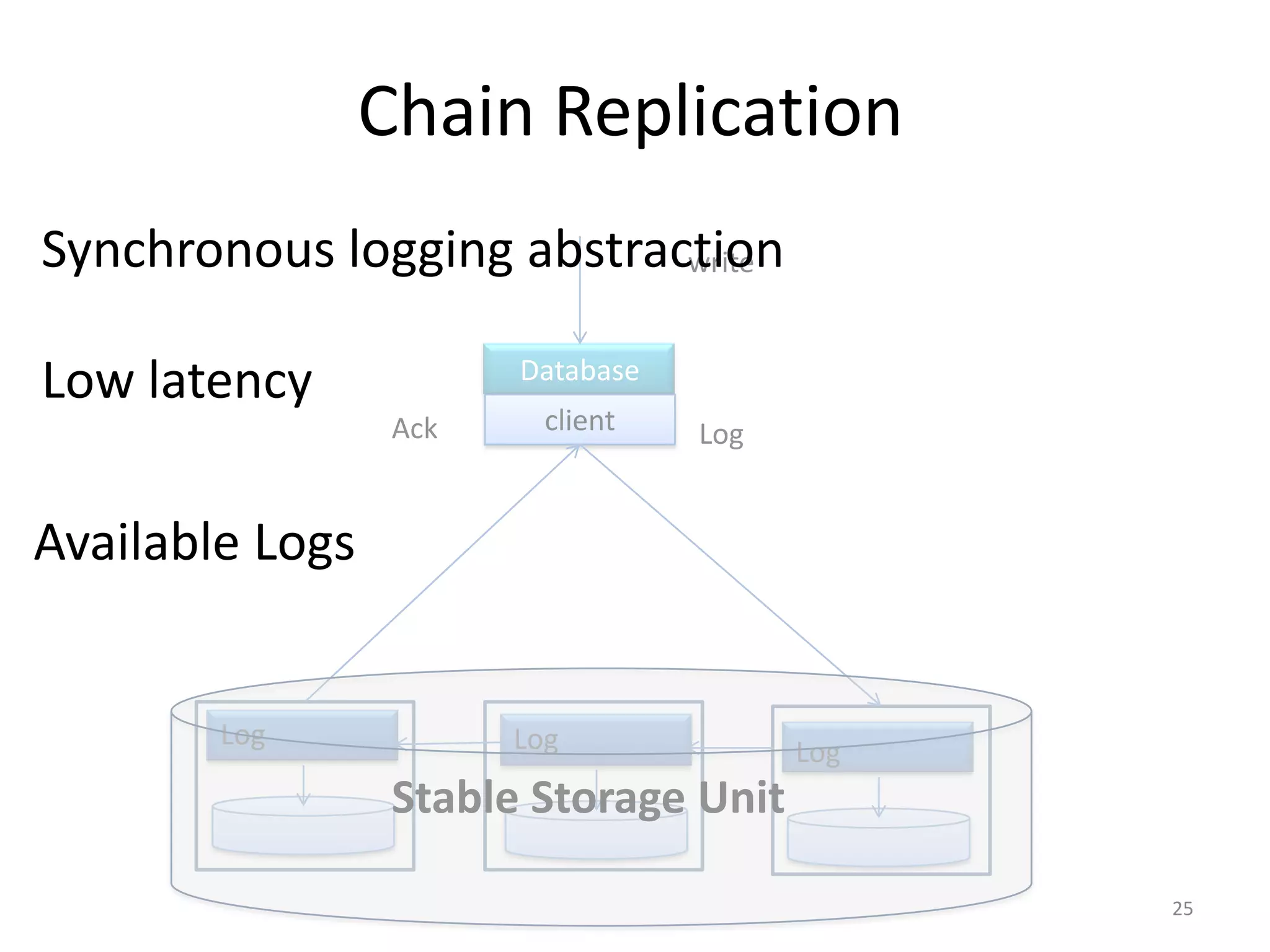 Chain Replication
Synchronous logging abstraction
                           write


Low latency             Database
                  Ack     client   Log


Available Logs


        Log             Log              Log
                  Stable Storage Unit

                                               25
 