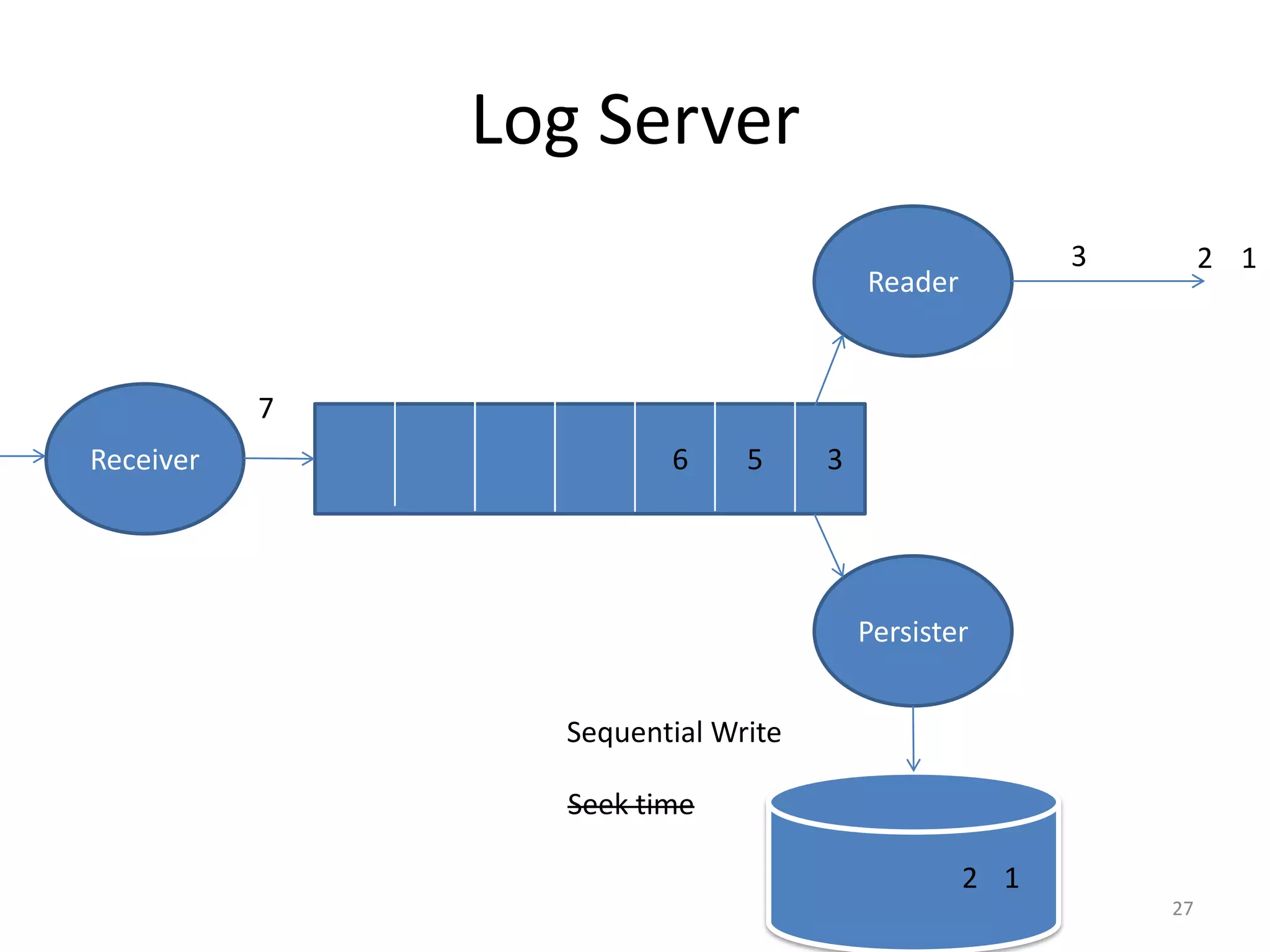 Log Server
                                                       3        2 1
                                        Reader


           7
Receiver                6     5     3




                                        Persister


                 Sequential Write

                 Seek time

                                                 2 1
                                                           27
 