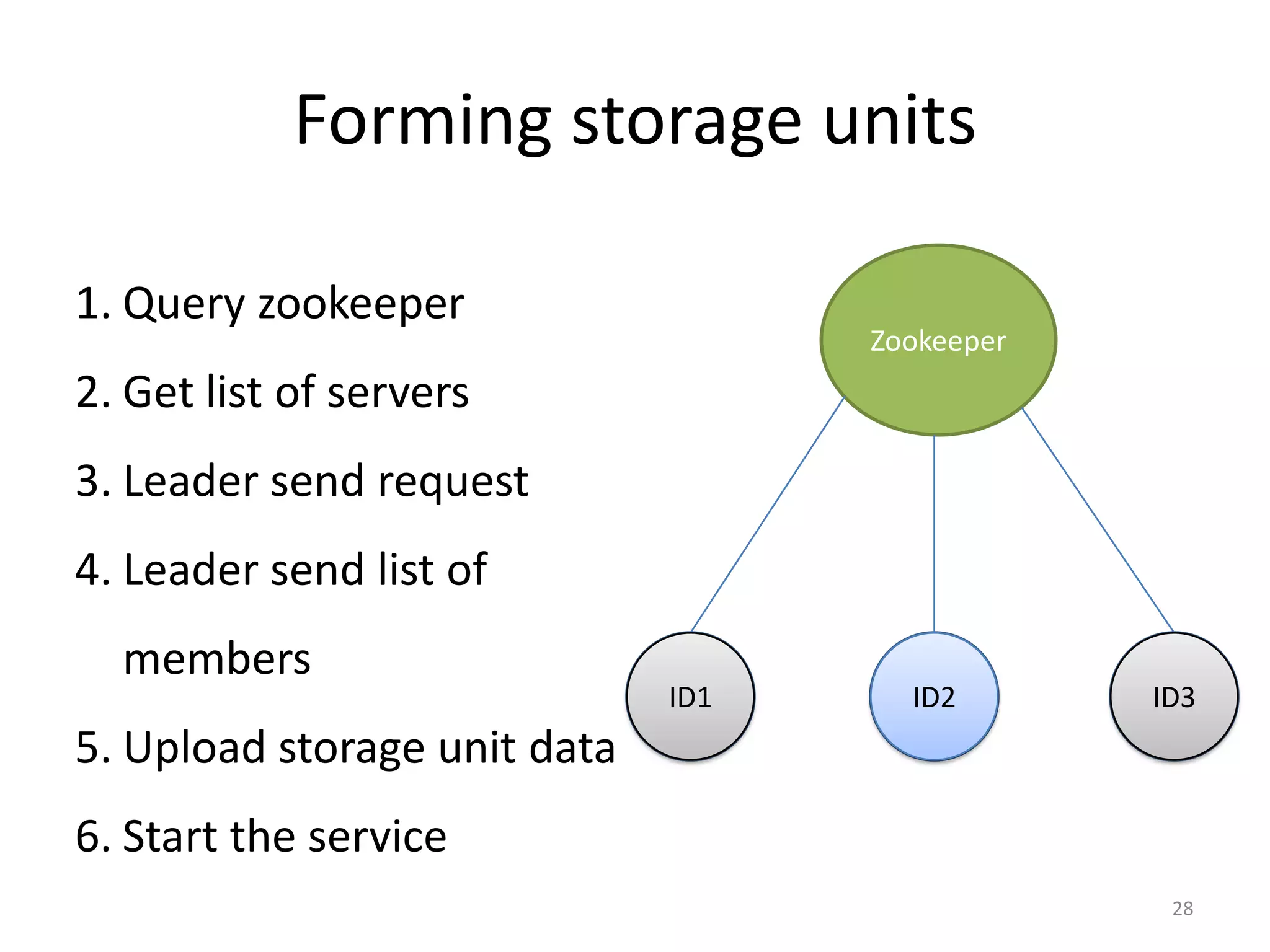Forming storage units

1. Query zookeeper
                                    Zookeeper
2. Get list of servers
3. Leader send request
4. Leader send list of
  members
                              ID1     ID2       ID3
5. Upload storage unit data
6. Start the service
                                                 28
 