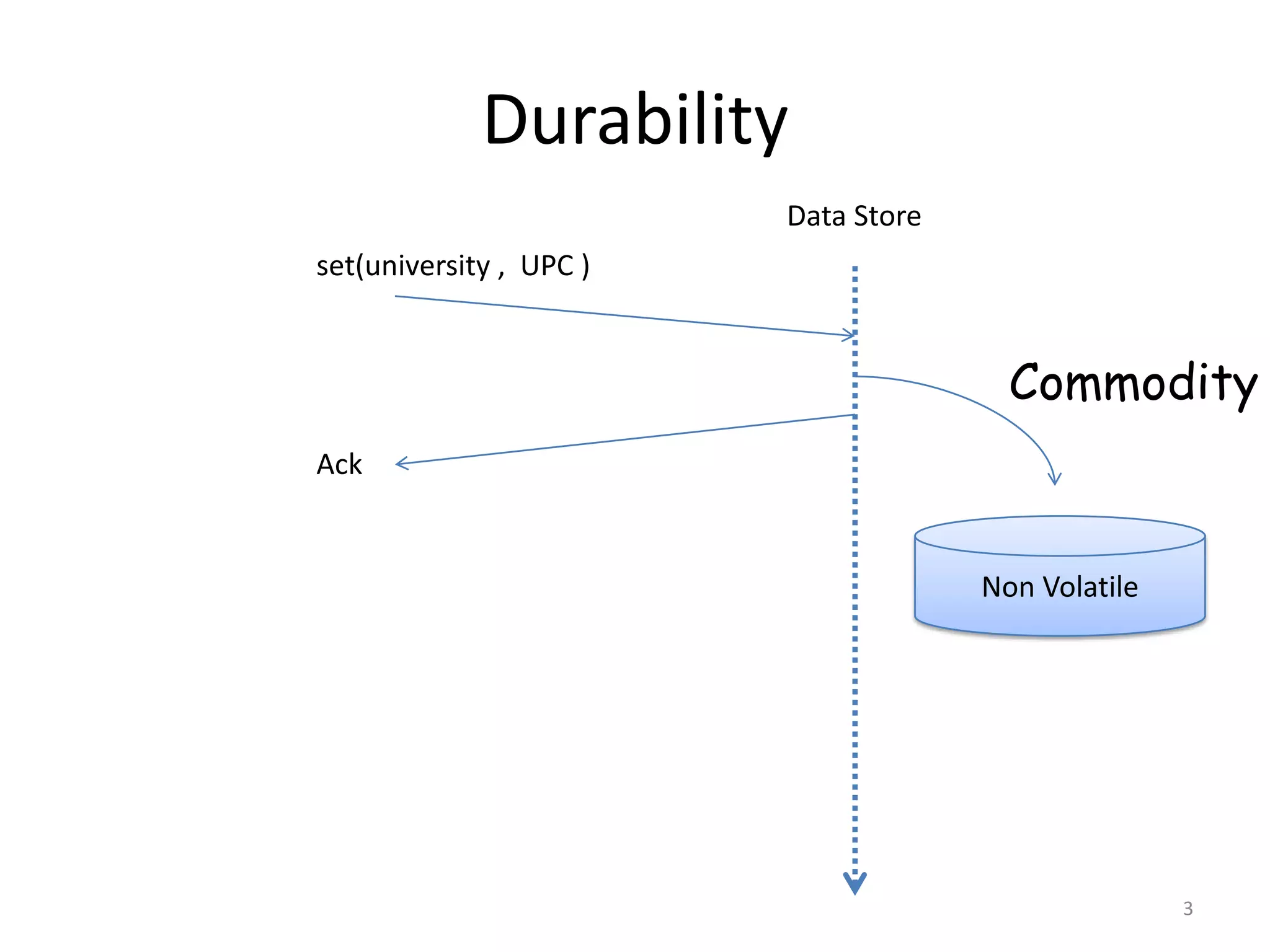 Durability
                         Data Store
set(university , UPC )


                                        Commodity
Ack


                                      Non Volatile




                                                     3
 