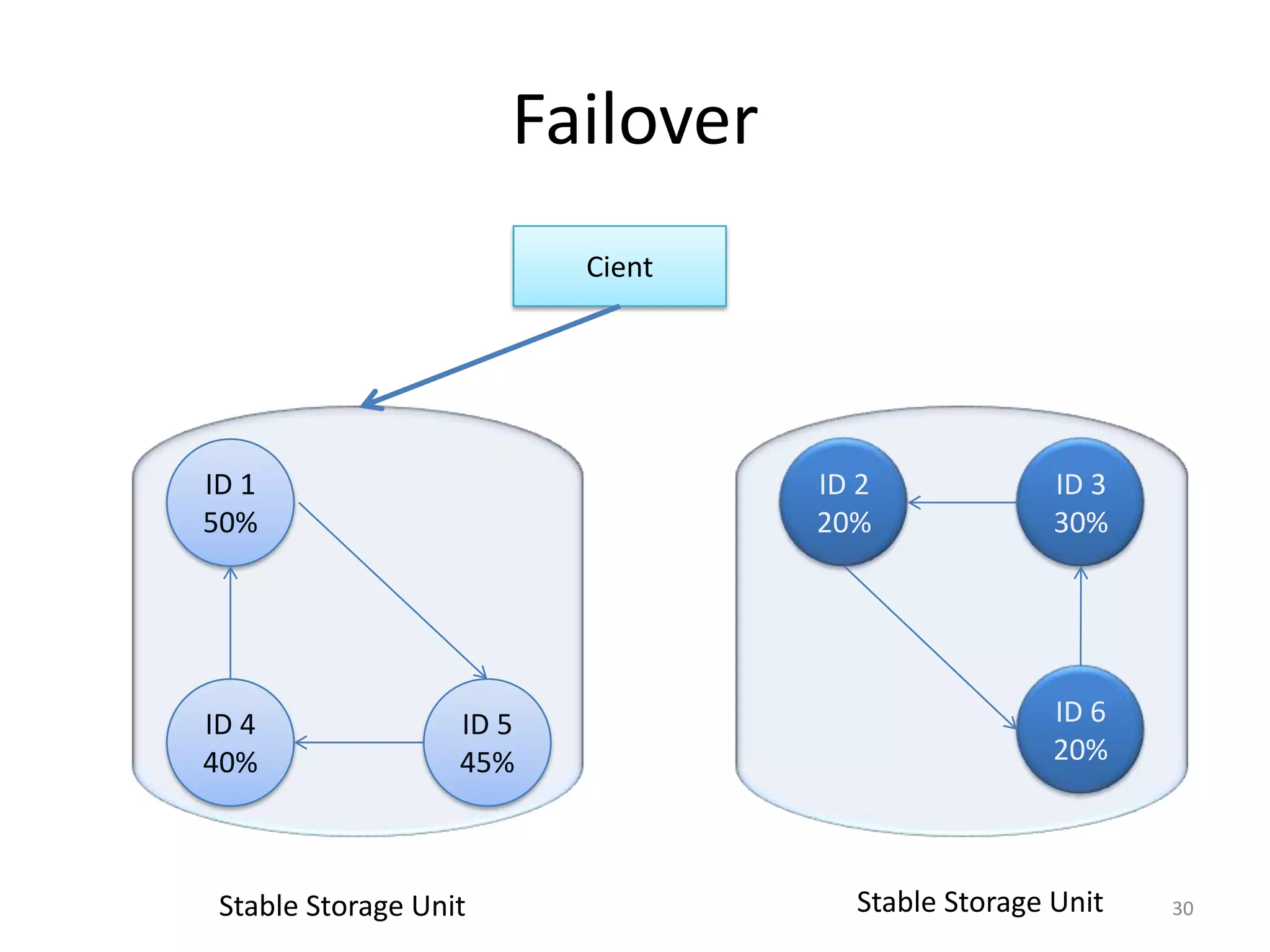 Failover
                          Cient




ID 1                              ID 2             ID 3
50%                               20%              30%




ID 4               ID 5                            ID 6
40%                45%                             20%



 Stable Storage Unit                Stable Storage Unit   30
 