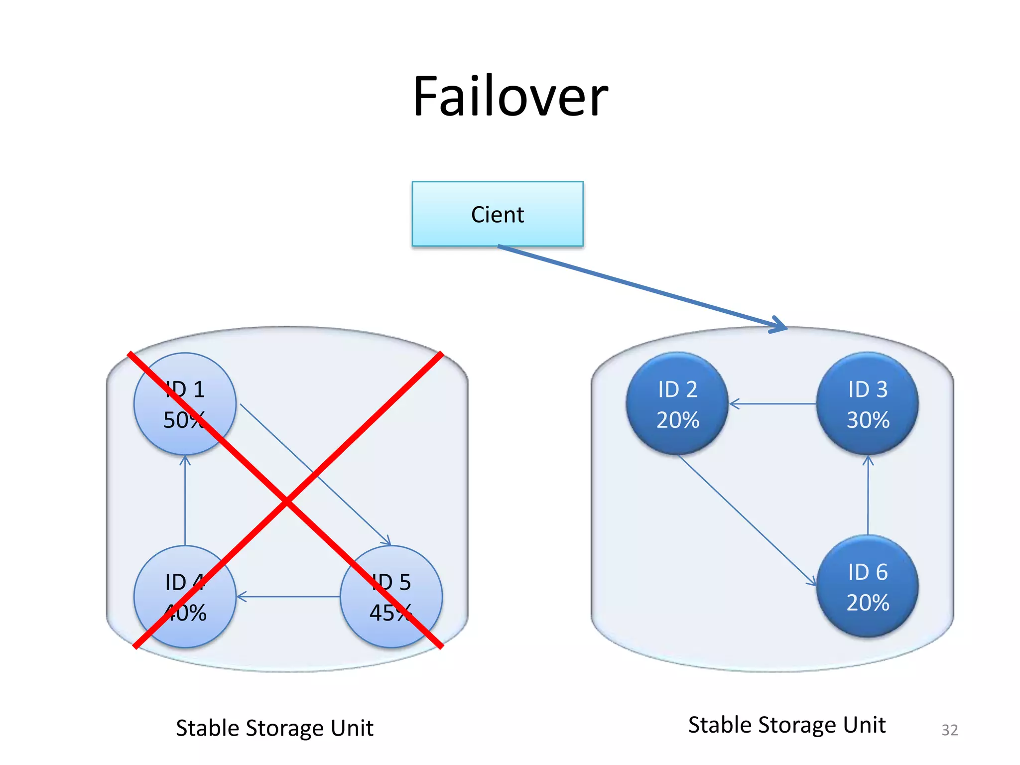 Failover
                          Cient




ID 1                              ID 2             ID 3
50%                               20%              30%




ID 4               ID 5                            ID 6
40%                45%                             20%



 Stable Storage Unit                Stable Storage Unit   32
 