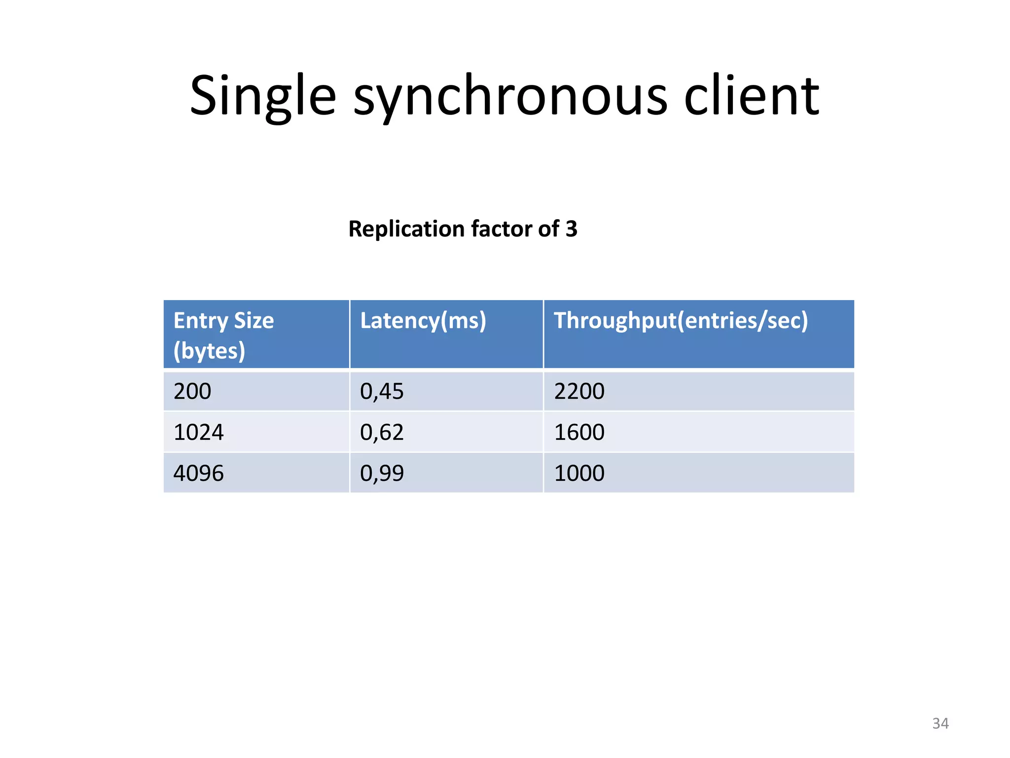 Single synchronous client
             Replication factor of 3


Entry Size    Latency(ms)        Throughput(entries/sec)
(bytes)
200           0,45               2200
1024          0,62               1600
4096          0,99               1000




                                                           34
 