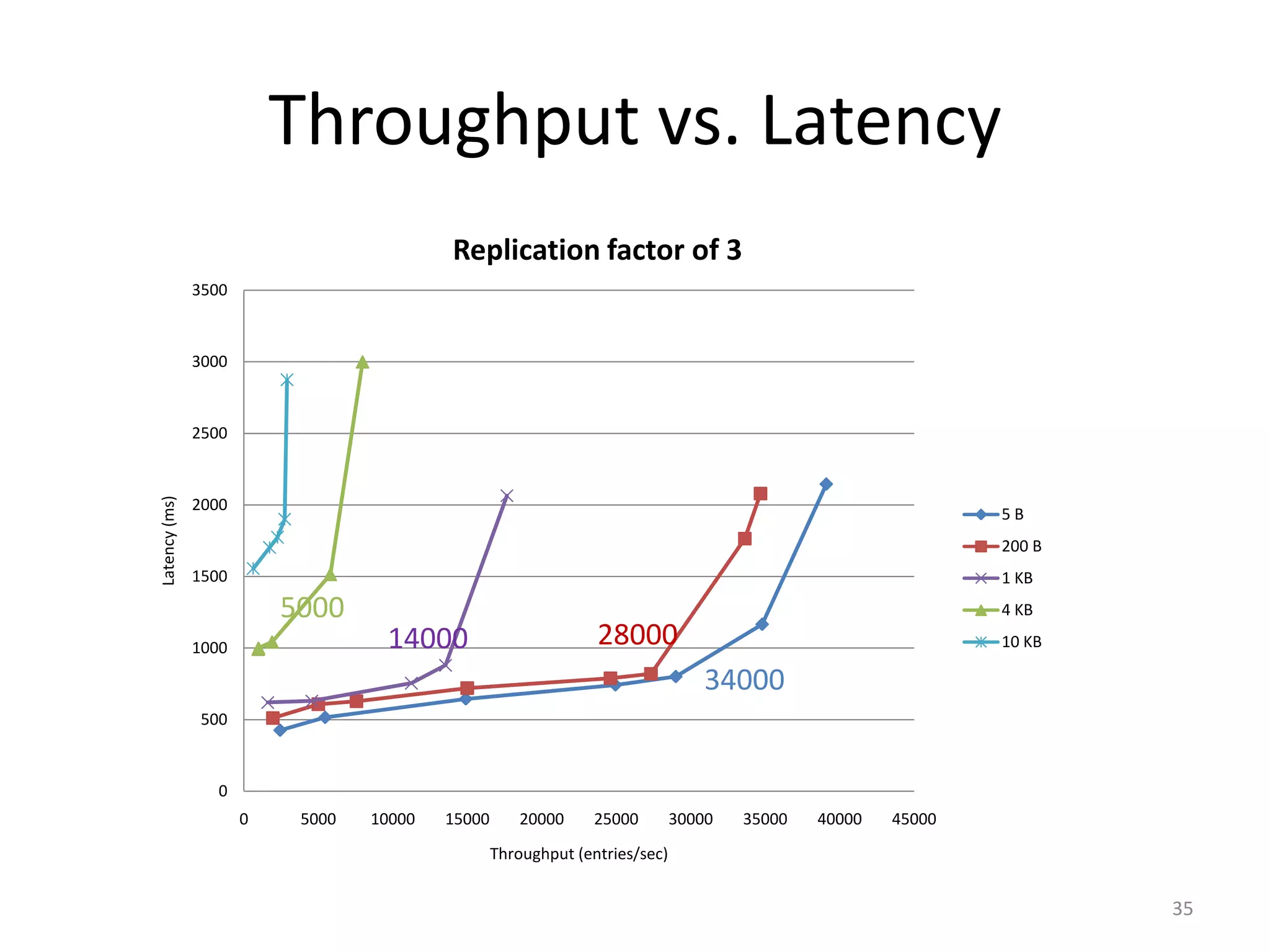 Throughput vs. Latency
                                          Replication factor of 3
               3500



               3000



               2500
Latency (ms)




               2000
                                                                                                             5B
                                                                                                             200 B
               1500                                                                                          1 KB
                          5000                                                                               4 KB

               1000                14000                        28000                                        10 KB

                                                                                 34000
               500



                  0
                      0    5000   10000   15000      20000      25000        30000   35000   40000   45000
                                                  Throughput (entries/sec)


                                                                                                                     35
 