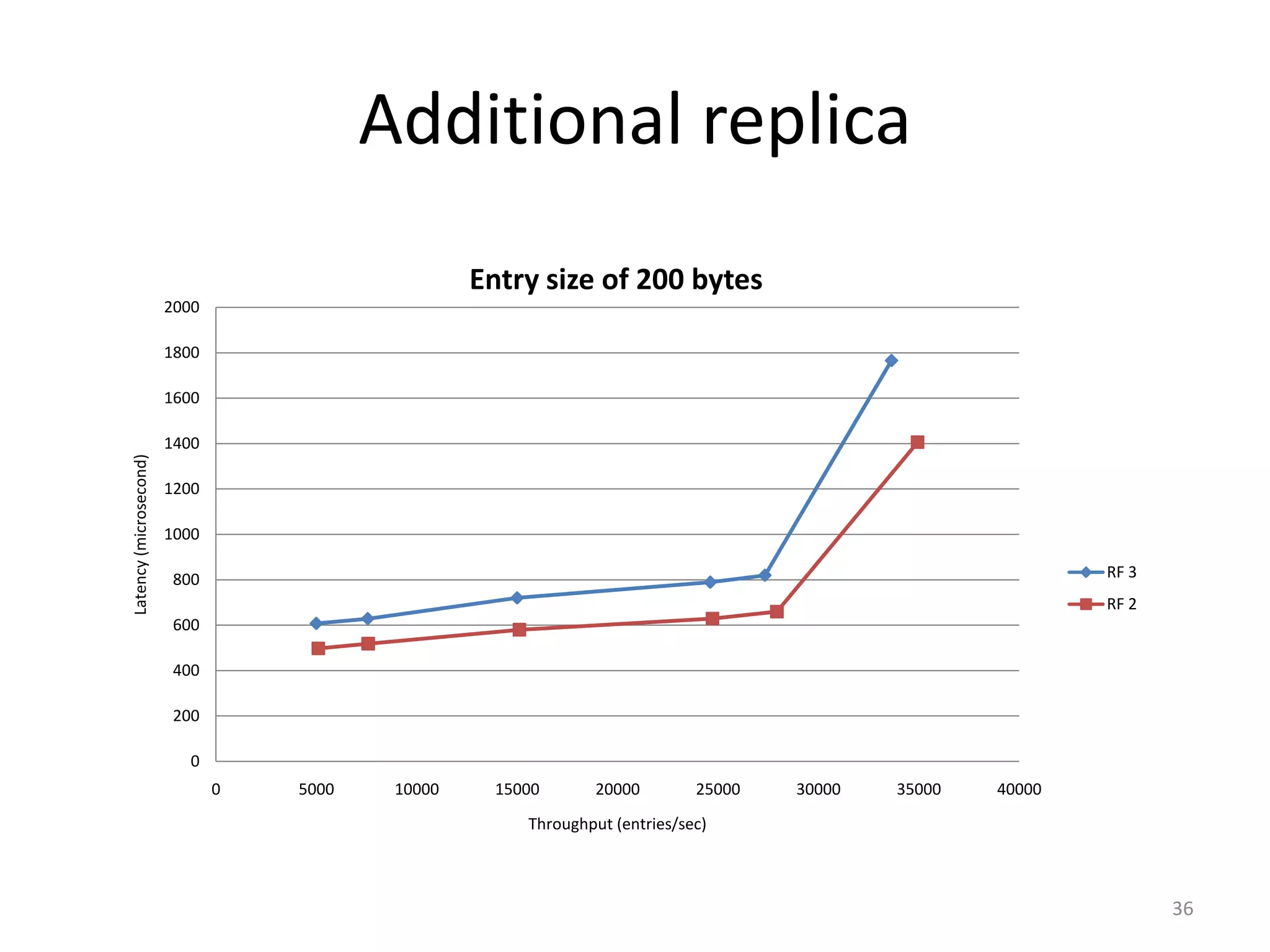 Additional replica
                                                   Entry size of 200 bytes
                        2000

                        1800

                        1600

                        1400
Latency (microsecond)




                        1200

                        1000

                         800                                                                                  RF 3
                                                                                                              RF 2
                         600

                         400

                         200

                           0
                               0   5000    10000     15000       20000        25000   30000   35000   40000
                                                        Throughput (entries/sec)



                                                                                                                     36
 