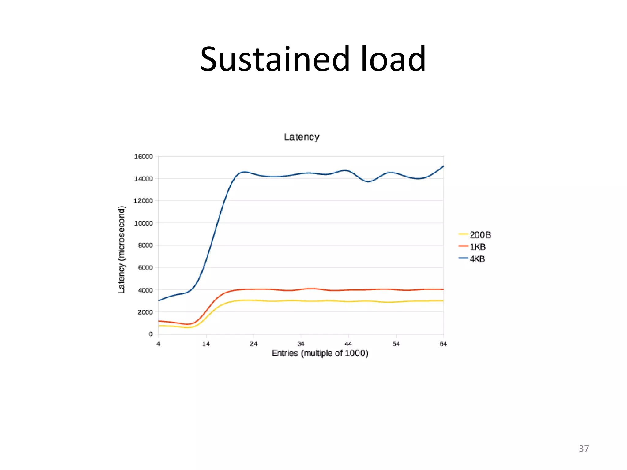 Sustained load




                 37
 