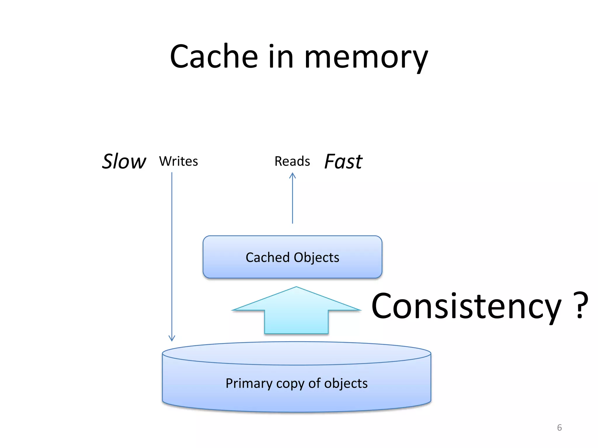 Cache in memory

Slow   Writes          Reads   Fast



                   Cached Objects


                                          Consistency ?
                Primary copy of objects

                                                     6
 