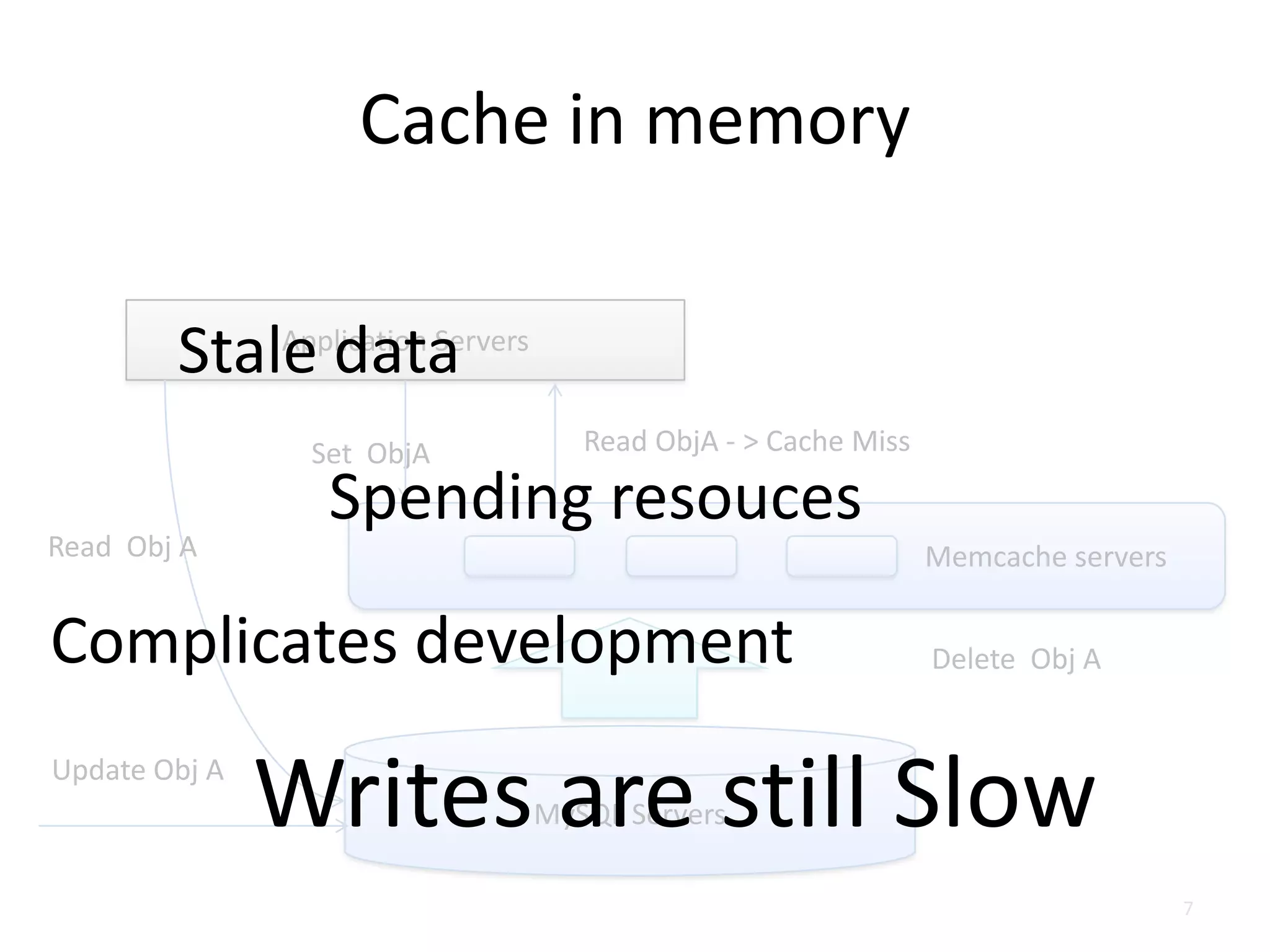 Cache in memory

        Stale data
            Application Servers


                Set ObjA             Read ObjA - > Cache Miss

                 Spending resouces
Read Obj A                                                      Memcache servers


Complicates development                                         Delete Obj A


Update Obj A
               Writes are still Slow
                                  MySQL Servers

                                                                                   7
 