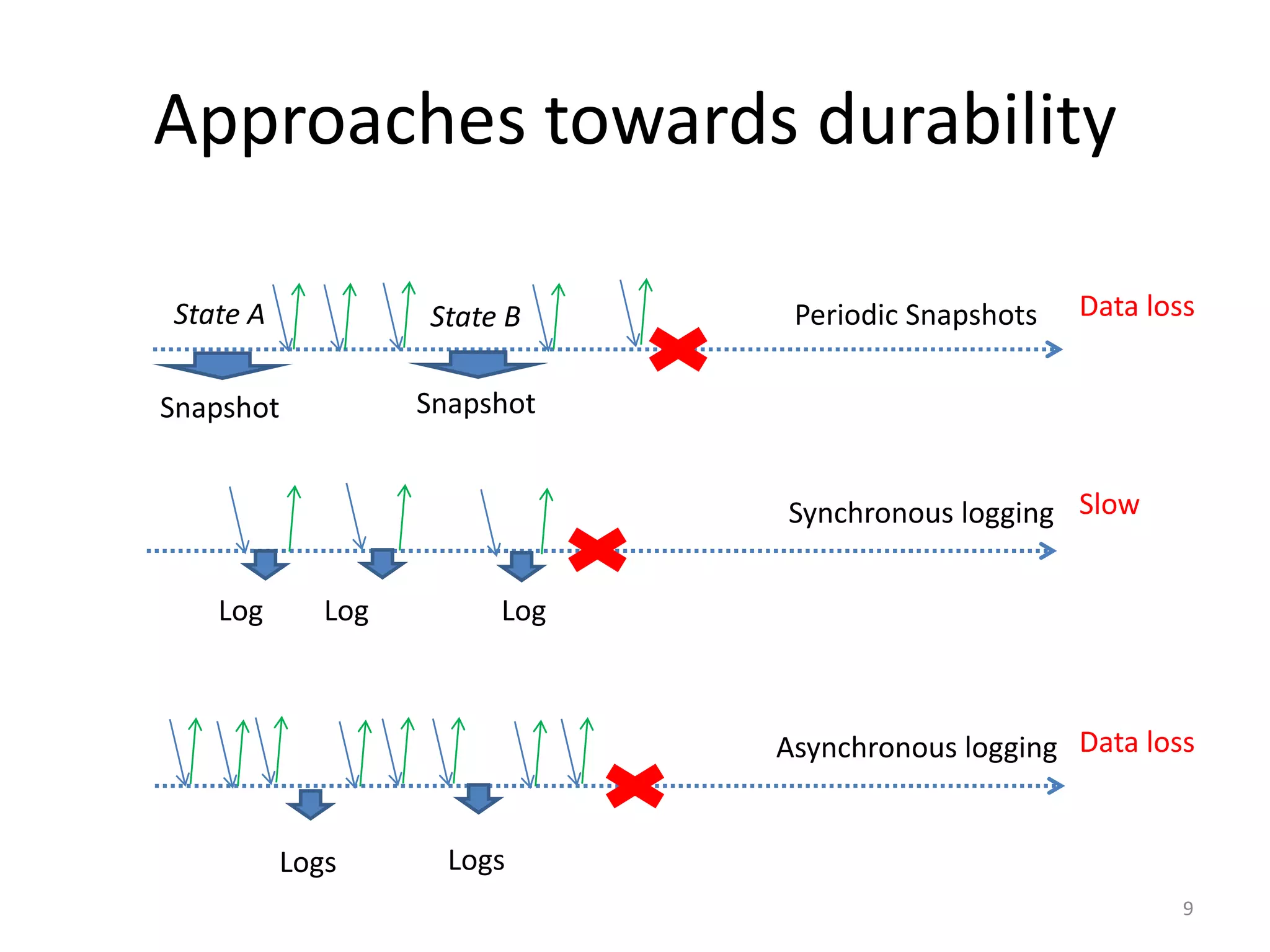 Approaches towards durability

State A            State B     Periodic Snapshots   Data loss


Snapshot           Snapshot


                              Synchronous logging Slow


   Log       Log        Log



                              Asynchronous logging Data loss


          Logs       Logs
                                                            9
 