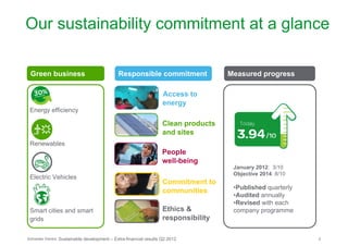 Our sustainability commitment at a glance

 Green business                                  Responsible commitment                 Measured progress

                                                                       Access to
                                                                       energy
 Energy efficiency

                                                                       Clean products
                                                                       and sites
 Renewables
                                                                       People
                                                                       well-being
                                                                                         January 2012: 3/10
                                                                                         Objective 2014: 8/10
 Electric Vehicles                                    poverty          Commitment to
                                                                                         •Published quarterly
                                                                       communities
                                                                                         •Audited annually
                                                                                         •Revised with each
 Smart cities and smart                                                Ethics &          company programme
 grids                                                                 responsibility

Schneider Electric   Sustainable development – Extra-financial results Q2 2012                                  2
 