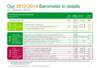 Our 2012-2014 Barometer in details
nd
2            Quarter 2012
 The Planet & Society Barometer                                                                                                        Start      Results Results                Target
 (objectives for 2014)                                                                                                              01/2012       Q1 2012 Q2 2012               12/2014

     Overall score (out of 10)                                                                                                        3.00           3.87          3.94             8/10
  Planet




             Carbon                 10% CO2 savings on transportation                                                                       -               -     3.7%               10%
             Prod. & Solutions      75% of our product revenue with Green Premium products                                             63%           63.6%       61.2%               75%
             Energy*                10% energy consumption savings *                                                                        -               -           -            10%



        Green growth
    Profit                          7 pts growth turnover EcoXperts above transactional growth turnover                                     -        8.7pts              -          7 pts
    Profit




             Access to Energy       1 million households at the Base of the Pyramid have access to energy                                  0        53,304 141,834            1,000,000
             Suppliers**            100% of preferred suppliers embracing ISO 26000 guidelines                                             0                -            -         100%
             Governance             3 major ethical stock market indexes select Schneider Electric                                         3               3            3                   3
             Best practices*        200 sites recognised “Great place to work - Cool site”**                                               0                -            -            200


       Safety                       30% reduction of the medical incident rate (MIR)                                                        -          13%          24%              30%
    People
    People




             Engagement             70% scored in the employee engagement index                                                             -          55%          54%              70%
             Diversity              30% women in the talent pool (~ 2,500 people)                                                      23%             22%       23.9%               30%
             Training*              1 day of training for each employee every year                                                          -               -            -         100%
             Access to energy       30,000 people at the BoP trained in energy management                                                  0          1,342       2,817           30,000
             Communities            300 missions within the “Schneider Electric Teachers” NGO                                              0              11          42              300

       The arrow shows if the indicator has risen, stayed the same or fallen compared to the previous quarter. The colour shows if the indicator is above or below the objective of 8/10.
       *These indicators will be followed from Q4 2012
       **This indicator will be followed from 2013

Schneider Electric   Sustainable development – Extra-financial results Q2 2012                                                                                                        5
 