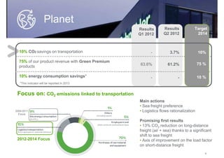 Planet
                                                                                  Results       Results           Target
                                                                                  Q1 2012       Q2 2012            2014



  10% CO2 savings on transportation                                                     -           3.7%              10%

  75% of our product revenue with Green Premium
                                                                                   63.6%          61.2%               75 %
  products

  10% energy consumption savings*                                                       -               -             10 %
   *This indicator will be reported in 2013


 Focus on: CO2 emissions linked to transportation
                                                                                  Main actions
                                                                                  • Sea freight preference
2009-2011                                                                         • Logistics flows rationalization
  Focus

                                                                                  Promising first results
                                                                                  • 13% CO2 reduction on long-distance
                                                                                  freight (air + sea) thanks to a significant
                                                                                  shift to sea freight
 2012-2014 Focus                                                                  • Axis of improvement on the load factor
                                                                                  on short-distance freight
 Schneider Electric   Sustainable development – Extra-financial results Q2 2012                                          6
 