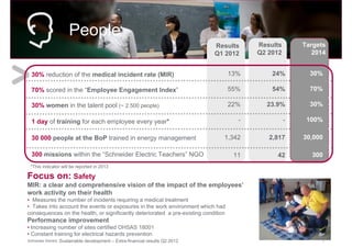 People
                                                                                 Results   Results       Targets
                                                                                 Q1 2012   Q2 2012          2014


  30% reduction of the medical incident rate (MIR)                                   13%       24%         30%

  70% scored in the “Employee Engagement Index”                                      55%       54%         70%

  30% women in the talent pool (~ 2.500 people)                                      22%     23.9%         30%

  1 day of training for each employee every year*                                      -             -    100%

  30 000 people at the BoP trained in energy management                            1,342      2,817      30,000

  300 missions within the “Schneider Electric Teachers” NGO                           11        42         300
 *This indicator will be reported in 2013

Focus on: Safety
MIR: a clear and comprehensive vision of the impact of the employees’
work activity on their health
• Measures the number of incidents requiring a medical treatment
• Takes into account the events or exposures in the work environment which had
consequences on the health, or significantly deteriorated a pre-existing condition
Performance improvement
• Increasing number of sites certified OHSAS 18001
• Constant training for electrical hazards prevention
Schneider Electric   Sustainable development – Extra-financial results Q2 2012                                7
 