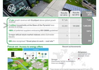 Profit
                                                                                                Results              Results             Results
                                                                                                                                           Target
                                                                                                Q1 2012              Q2 2012             Q4 2011
                                                                                                                                             2014


  +7 pts growth revenue with EcoXpert above global growth                                          8.7 pts                      -             7 pts
  revenue
  1 million households at the Base of the Pyramid have                                             53,304            141,834           1,000,000
  access to energy

  100% of preferred suppliers embracing ISO 26000 guidelines*                                              -                    -            100%
  3 major ethical stock market indexes select Schneider                                                                                            3
                                                                                                           3                   3
  Electric

  200 sites recognised “Great place to work - cool site”*                                                  -                    -               200


Focus on: Access to energy offers                                                                  Recent achievements
          Domestic                               Collective

                                                                                                                               Bangladesh
                                                                                                                               Joint-Venture with
                                                                                                                               Grameen Shakti

                                                                                 Senegal
                                                                                 Electrification of 150 households in
                                                                                 three eco-villages

Schneider Electric   Sustainable development – Extra-financial results Q2 2012                                                                        8
                                                                             *These indicators will be reported respectively at year-end 2012 and in 2013
 