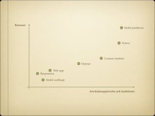 Resurser
                                                               Mobil plattform




                                                           Native




                                              Custom runtime
                               Hybrid

                    Web app
           Responsive

              Mobil webbsajt



                                    Användarupplevelse och funktioner
 