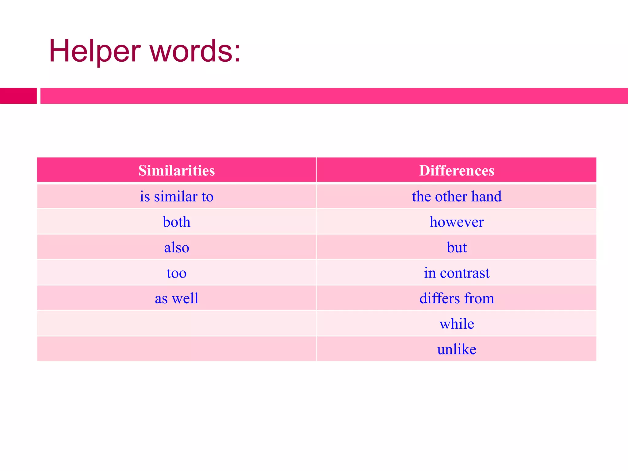 Helper words:


      Similarities     Differences
      is similar to   the other hand
          both          however
          also             but
          too          in contrast
        as well        differs from
                          while
                         unlike
 