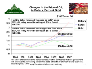 Changes in the Price of Oil, in Dollars, Euros & Gold $100/Barrel Oil $57/Barrel Oil $30/Barrel Oil The value of the dollar is the market’s measure of its confidence that our government will preserve the purchasing power of its debt,  almost half of which is held Overseas. Bloomberg/WSJ 1/4/08 Had the dollar remained “as good as gold” since 2001, Oil today would be selling at  $30 a Barrel, not $100. Had the dollar remained as strong as the Euro since 2001, Oil today would be selling at  $57 a Barrel, not $100. 