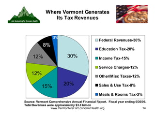 Where Vermont Generates Its Tax Revenues 30% 20% 15% Source: Vermont Comprehensive Annual Financial Report.  Fiscal year ending 6/30/06. Total Revenues were approximately $3.8 billion 12% 12% 8% 3% 