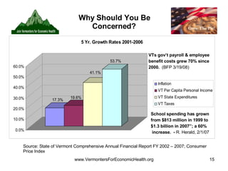 Why Should You Be Concerned? Source: State of Vermont Comprehensive Annual Financial Report FY 2002 – 2007; Consumer Price Index VTs gov’t payroll & employee benefit costs grew 70% since 2000.  (BFP 3/19/08) School spending has grown from $813 million in 1999 to $1.3 billion in 2007”; a 60%  increase.  -  R. Herald, 2/1/07 