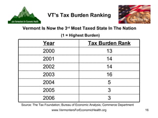VT’s Tax Burden Ranking Source: The Tax Foundation; Bureau of Economic Analysis; Commerce Department Vermont Is Now the 3 rd  Most Taxed State In The Nation (1 = Highest Burden) 3 2006 3 2005 5 2004 16 2003 14 2002 14 2001 13 2000 Tax Burden Rank Year 
