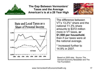 The Gap Between Vermonters’ Taxes and the Average American’s is at a 28 Year High The difference between VT’s 13.2%* share and the national 11.3% share amounts to $372 million more in VT taxes,  or $1,500 per household , than if our taxes were at the national average. * Increased further to 14.9% in 2007. Based on 2005 data.  Source: The Vermont Economy Newsletter and The Tax Foundation 