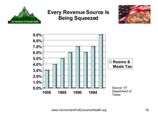 Every Revenue Source Is Being Squeezed Source: VT Department of Taxes 