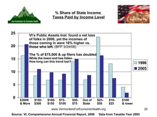 % Share of State Income   Taxes Paid by Income Level $300K & More $150- $300 $100- $150 $75- $100 $50- $75 $10- $25 $25- $50 $10K & lower Out of State Source: Vt. Comprehensive Annual Financial Report, 2006  Data from Taxable Year 2005 Vt’s Public Assets Inst. found a net loss of folks in 2006; yet the incomes of  those coming in were 18% higher vs. those who left.  (BFP 3/24/08) The % of $75,000 & up filers has doubled While the lower end has fallen How long can this trend last? 