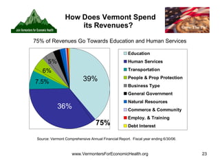 How Does Vermont Spend its Revenues?  39% 36% 75% 7.5% 6% 5% Source: Vermont Comprehensive Annual Financial Report.  Fiscal year ending 6/30/06.  75% of Revenues Go Towards Education and Human Services 