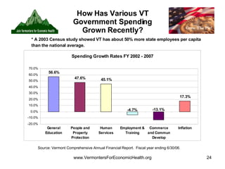 How Has Various VT Government Spending Grown Recently? Source: Vermont Comprehensive Annual Financial Report.  Fiscal year ending 6/30/06.  * A 2003 Census study showed VT has about 50% more state employees per capita than the national average. 