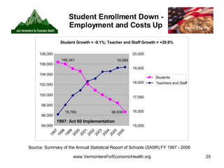 Student Enrollment Down - Employment and Costs Up Source: Summary of the Annual Statistical Report of Schools (SASR) FY 1997 - 2006 1997: Act 60 Implementation Student Growth = -9.1%; Teacher and Staff Growth = +20.8% 106,341 96,636 15,783 19,069 94,000 96,000 98,000 100,000 102,000 104,000 106,000 108,000 1997 1998 1999 2000 2001 2002 2003 2004 2005 2006 15,000 16,000 17,000 18,000 19,000 20,000 Students Teachers and Staff 