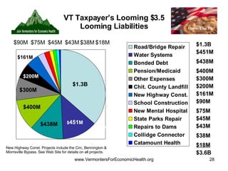VT Taxpayer’s Looming $3.5 Looming Liabilities $451M $1.3B $ 451 M $400M $90M $75M $43M $18M $161M $200M $45M New Highway Const. Projects include the Circ, Bennington & Morrisville Bypass. See Web Site for details on all projects. $300M $1.3B $438M $451M $438M $400M $300M $200M $161M $90M $75M $45M $43M $18M $38M $38M $3.6B 