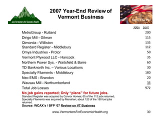 2007 Year-End Review of Vermont Business Jobs Lost MetroGroup - Rutland  200 Dirigo Mill - Gilman  115 Qimonda - Williston 135 Standard Register - Middlebury 112 Omya Industries - Protor  50 Vermont Plywood LLC - Hancock 35 Northern Power Sys. - Waitsfield & Barre  60 TD Banknorth Inc. – Various Locations 30 Specialty Filaments - Middlebury  180 Neo EMS - Brandon  20 Wausau Mill - Northumberland  35 Total Job Losses  972 No job gains reported; Only “plans” for future jobs. Standard Register was acquired by Connor Homes; 65 of the 112 jobs returned .  Specialty Filaments was acquired by Monahan; about 120 of the 180 lost jobs returned. Source: WCAX’s / BFP ‘07  Review on VT Business 