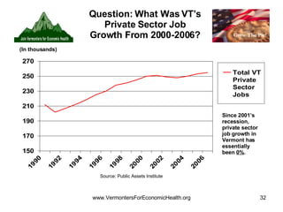 Source: Public Assets Institute Since 2001’s recession,  private sector job growth in Vermont has essentially been  0% . (In thousands) Question: What Was VT’s Private Sector Job Growth From 2000-2006? 