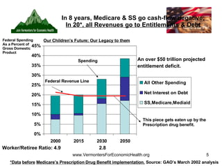In 8 years, Medicare & SS go cash-flow negative; In 20*, all Revenues go to Entitlements & Debt Federal Spending As a Percent of Gross Domestic  Product *Data   before   Medicare’s Prescription Drug Benefit implementation.  Source: GAO’s March 2002 analysis Federal Revenue Line Our Children’s Future; Our Legacy to them Spending Worker/Retiree Ratio: 4.9  2.8   This piece gets eaten up by the  Prescription drug benefit. An over $50 trillion projected  entitlement deficit. 