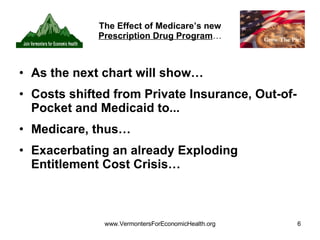 The Effect of Medicare’s new  Prescription Drug Program … As the next chart will show… Costs shifted from Private Insurance, Out-of-Pocket and Medicaid to... Medicare, thus… Exacerbating an already Exploding Entitlement Cost Crisis… 