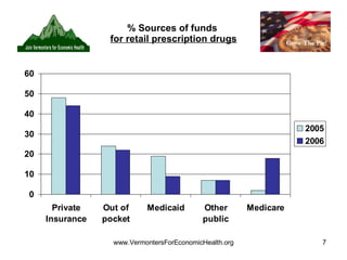 % Sources of funds  for retail prescription drugs 