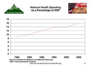 National Health Spending as a Percentage of GDP Source: Centers for Medicare and Medicaid Services GDP = Gross Domestic Product 