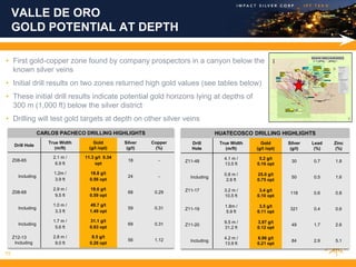 VALLE DE ORO
     GOLD POTENTIAL AT DEPTH

• First gold-copper zone found by company prospectors in a canyon below the
  known silver veins
• Initial drill results on two zones returned high gold values (see tables below)
• These initial drill results indicate potential gold horizons lying at depths of
  300 m (1,000 ft) below the silver district
• Drilling will test gold targets at depth on other silver veins
                   CARLOS PACHECO DRILLING HIGHLIGHTS                              HUATECOSCO DRILLING HIGHLIGHTS
                      True Width       Gold        Silver   Copper     Drill        True Width     Gold       Silver   Lead   Zinc
      Drill Hole
                         (m/ft)      (g/t /opt)     (g/t)    (%)       Hole            (m/ft)    (g/t /opt)    (g/t)    (%)   (%)
                        2.1 m /    11.3 g/t 0.34                                      4.1 m /     5.2 g/t
     Z08-65                                         18        -      Z11-48                                    30      0.7    1.8
                         6.9 ft         opt                                           13.5 ft    0.16 opt

                        1.2m /       18.8 g/t                                         0.8 m /    25.0 g/t
       Including                                    24        -        Including                               50      0.5    1.6
                        3.9 ft       0.56 opt                                          2.6 ft    0.75 opt

                        2.9 m /      19.6 g/t                        Z11-17           3.2 m /     3.4 g/t
     Z08-68                                         68       0.29                                              118     0.6    0.8
                         9.5 ft      0.59 opt                                         10.5 ft    0.10 opt

                        1.0 m /      49.7 g/t                                         1.8m /      3.5 g/t
       Including                                    59       0.31    Z11-19                                    321     0.4    0.6
                         3.3 ft      1.49 opt                                         5.9 ft     0.11 opt

                        1.7 m /      31.1 g/t                                         9.5 m /    3.97 g/t
       Including                                    69       0.31    Z11-20                                    49      1.7    2.6
                         5.6 ft      0.93 opt                                         31.2 ft    0.12 opt

     Z12-13             2.8 m /       8.5 g/t                                         4.2 m /    6.96 g/t
                                                    56       1.12      Including                               84      2.9    5.1
      Including          9.0 ft      0.26 opt                                         13.9 ft    0.21 opt

15
 