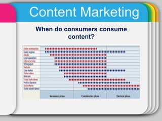 Content Marketing
 When do consumers consume
          content?
 