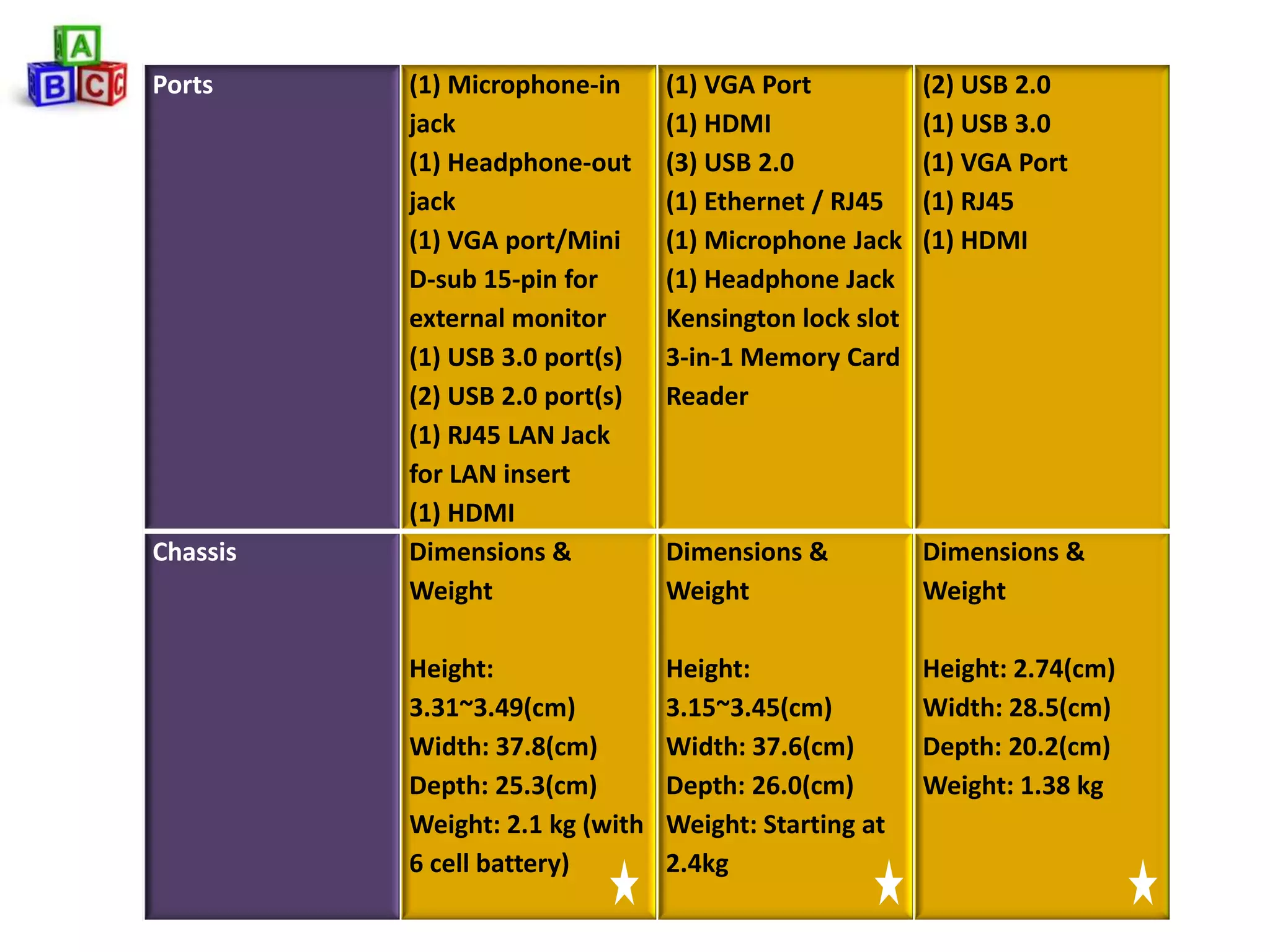 Ports     (1) Microphone-in      (1) VGA Port           (2) USB 2.0
          jack                   (1) HDMI               (1) USB 3.0
          (1) Headphone-out      (3) USB 2.0            (1) VGA Port
          jack                   (1) Ethernet / RJ45    (1) RJ45
          (1) VGA port/Mini      (1) Microphone Jack    (1) HDMI
          D-sub 15-pin for       (1) Headphone Jack
          external monitor       Kensington lock slot
          (1) USB 3.0 port(s)    3-in-1 Memory Card
          (2) USB 2.0 port(s)    Reader
          (1) RJ45 LAN Jack
          for LAN insert
          (1) HDMI
Chassis   Dimensions &           Dimensions &           Dimensions &
          Weight                 Weight                 Weight

          Height:                Height:                Height: 2.74(cm)
          3.31~3.49(cm)          3.15~3.45(cm)          Width: 28.5(cm)
          Width: 37.8(cm)        Width: 37.6(cm)        Depth: 20.2(cm)
          Depth: 25.3(cm)        Depth: 26.0(cm)        Weight: 1.38 kg
          Weight: 2.1 kg (with   Weight: Starting at
          6 cell battery)        2.4kg
 