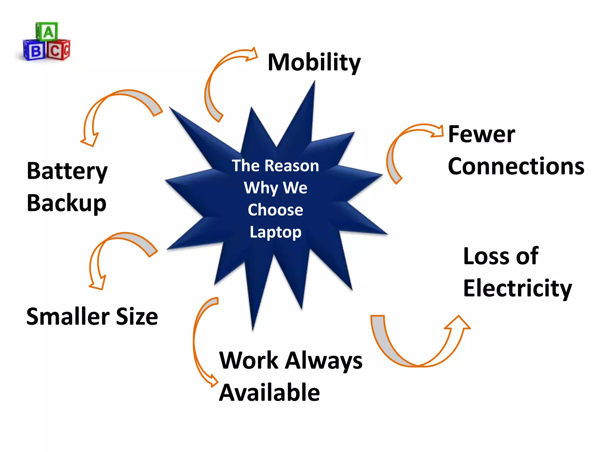 Mobility

                               Fewer
Battery         The Reason     Connections
                 Why We
Backup            Choose
                  Laptop
                                Loss of
                                Electricity
Smaller Size
               Work Always
               Available
 
