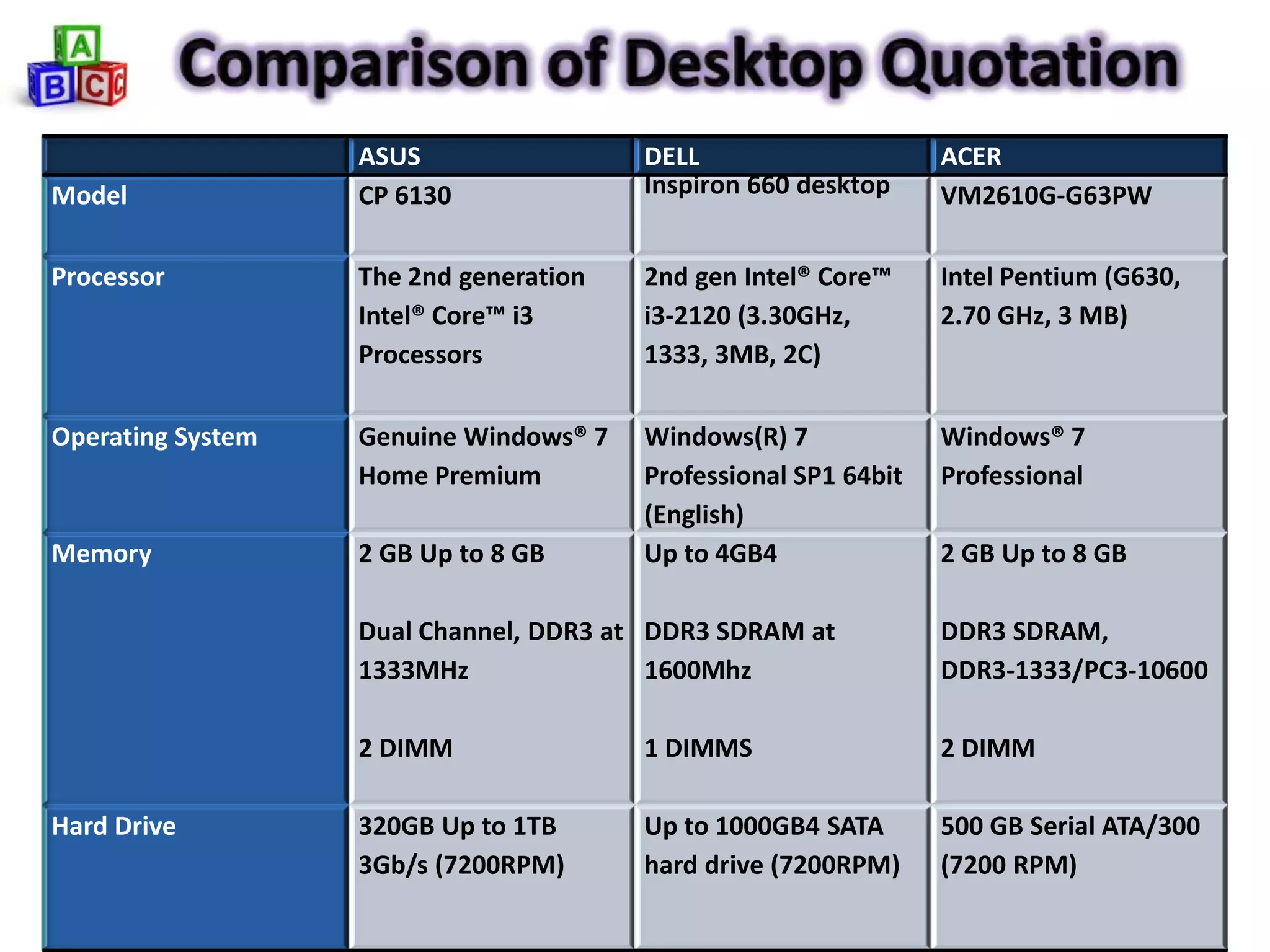 ASUS                 DELL                     ACER
Model              CP 6130              Inspiron 660 desktop     VM2610G-G63PW

Processor          The 2nd generation   2nd gen Intel® Core™     Intel Pentium (G630,
                   Intel® Core™ i3      i3-2120 (3.30GHz,        2.70 GHz, 3 MB)
                   Processors           1333, 3MB, 2C)

Operating System   Genuine Windows® 7   Windows(R) 7             Windows® 7
                   Home Premium         Professional SP1 64bit   Professional
                                        (English)
Memory             2 GB Up to 8 GB      Up to 4GB4               2 GB Up to 8 GB

                   Dual Channel, DDR3 at DDR3 SDRAM at           DDR3 SDRAM,
                   1333MHz               1600Mhz                 DDR3-1333/PC3-10600

                   2 DIMM               1 DIMMS                  2 DIMM

Hard Drive         320GB Up to 1TB      Up to 1000GB4 SATA       500 GB Serial ATA/300
                   3Gb/s (7200RPM)      hard drive (7200RPM)     (7200 RPM)
 