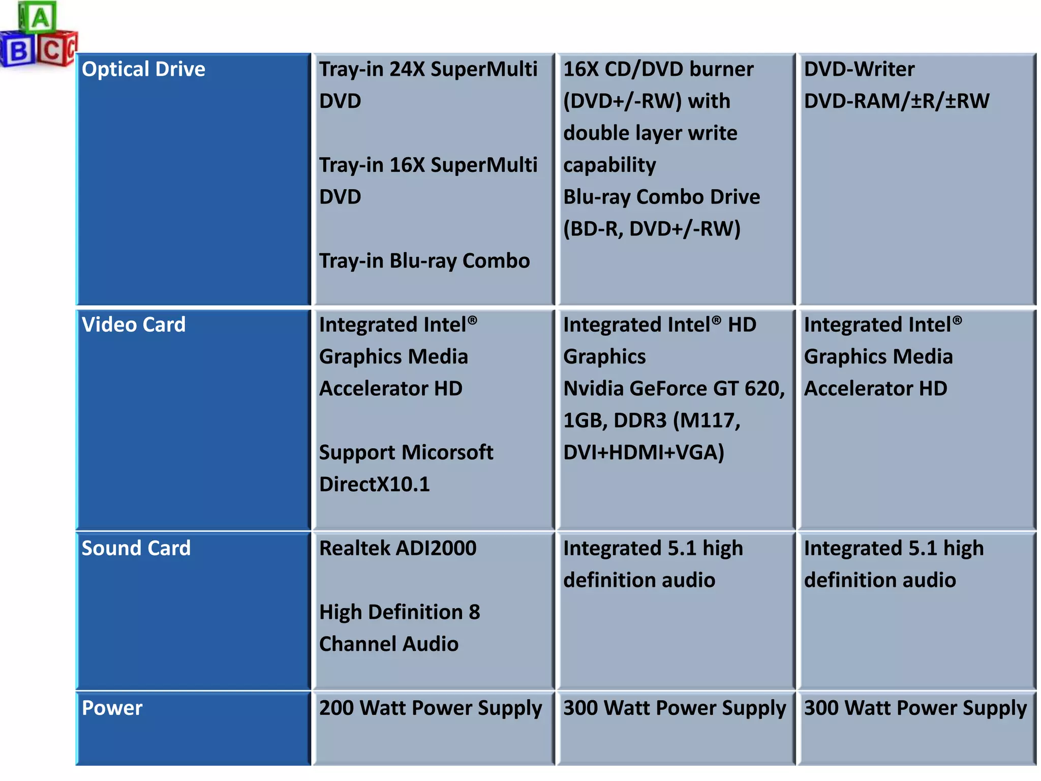 Optical Drive   Tray-in 24X SuperMulti   16X CD/DVD burner       DVD-Writer
                DVD                      (DVD+/-RW) with         DVD-RAM/±R/±RW
                                         double layer write
                Tray-in 16X SuperMulti   capability
                DVD                      Blu-ray Combo Drive
                                         (BD-R, DVD+/-RW)
                Tray-in Blu-ray Combo

Video Card      Integrated Intel®        Integrated Intel® HD   Integrated Intel®
                Graphics Media           Graphics               Graphics Media
                Accelerator HD           Nvidia GeForce GT 620, Accelerator HD
                                         1GB, DDR3 (M117,
                Support Micorsoft        DVI+HDMI+VGA)
                DirectX10.1

Sound Card      Realtek ADI2000          Integrated 5.1 high     Integrated 5.1 high
                                         definition audio        definition audio
                High Definition 8
                Channel Audio

Power           200 Watt Power Supply 300 Watt Power Supply 300 Watt Power Supply
 